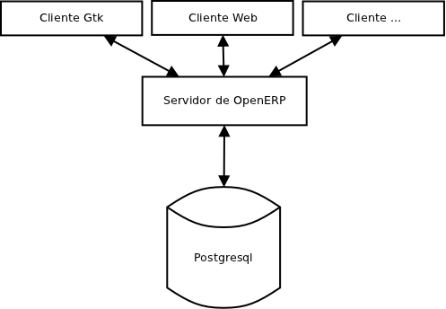 Arquitectura OpenERP