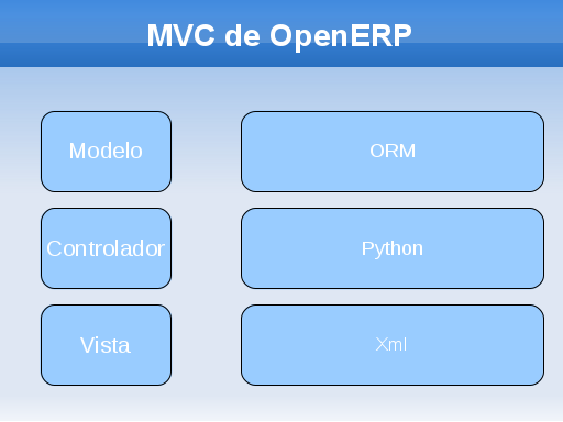 MVC de OpenERP