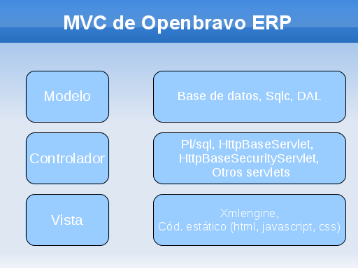 MVC de Openbravo ERP